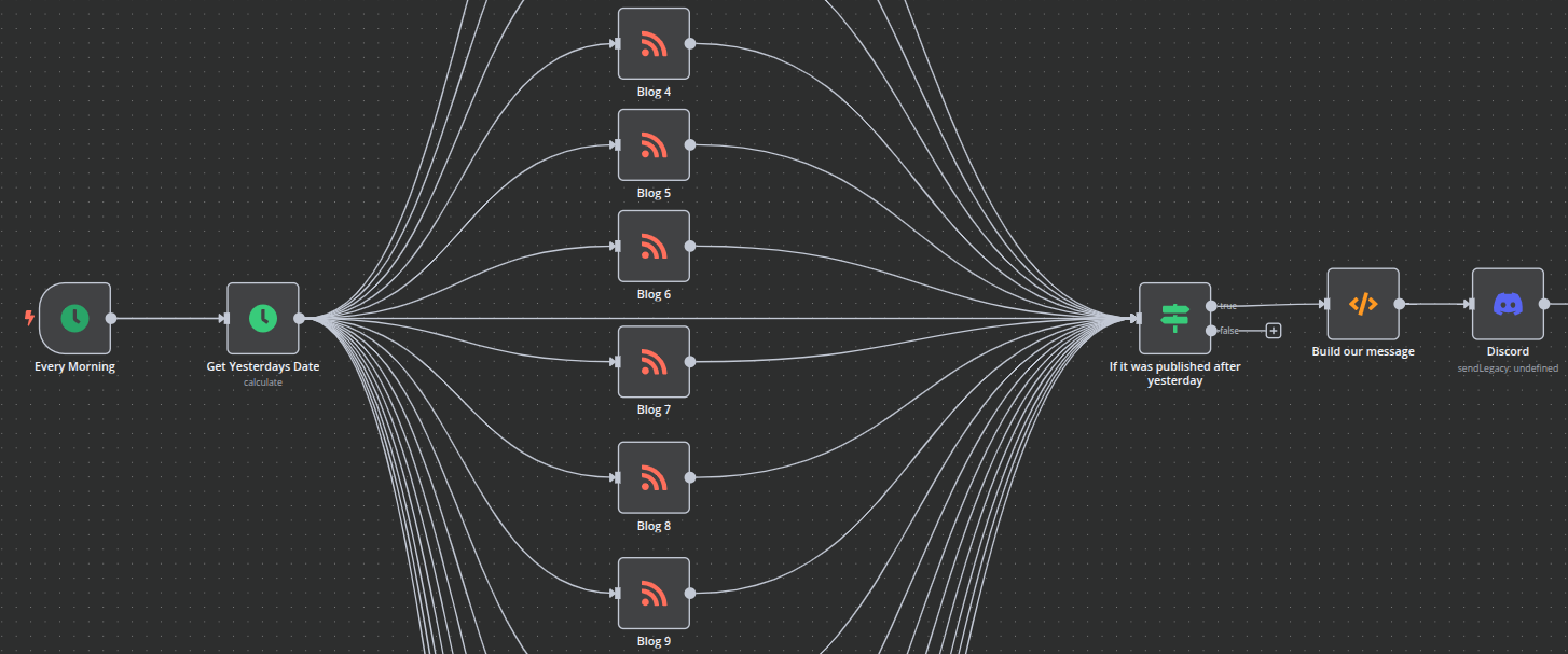 n8n RSS Automation